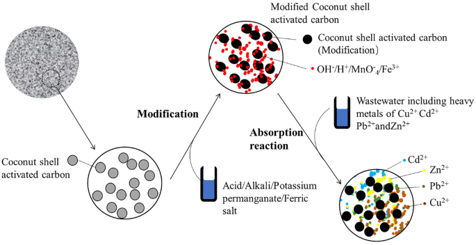 Coconut shell activated carbon