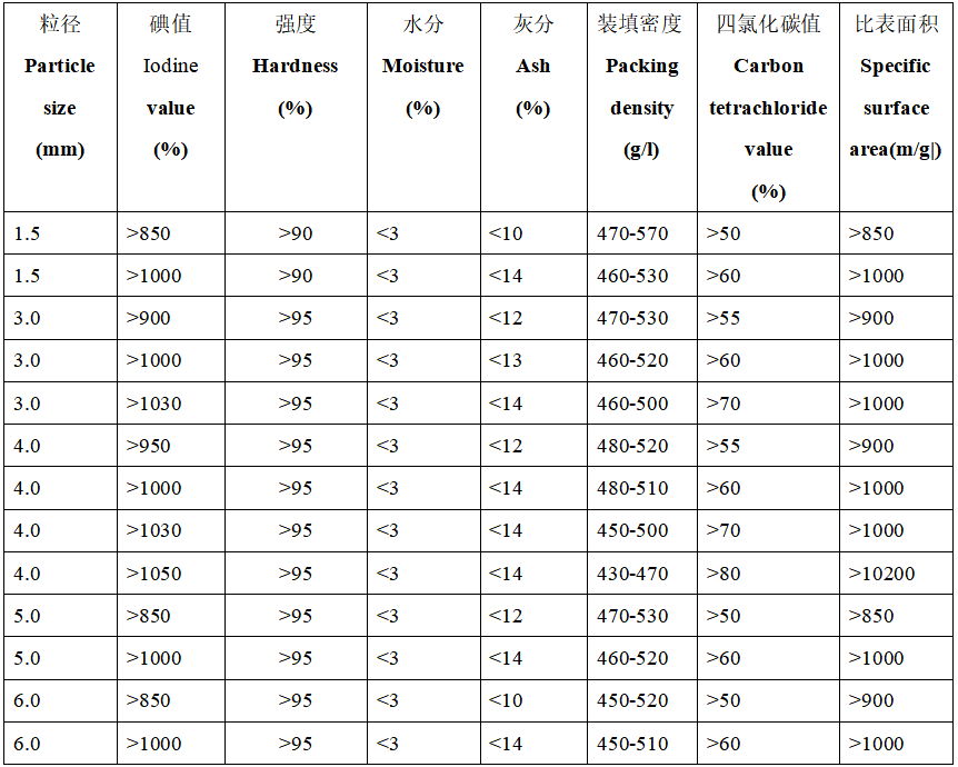 Activated Carbon for Air Purification
